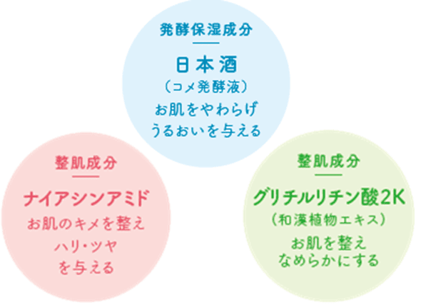 白鶴 うるおい日本酒コスメの美肌のためのアプローチ解説図